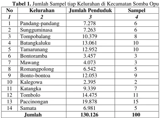 Tabel 1. Jumlah Sampel tiap Kelurahan di Kecamatan Somba Opu  No  Kelurahan  Jumlah Penduduk  Sampel 
