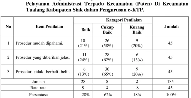Tabel 6 :  Jawaban  Responden  Mengenai  Indikator  Prosedur  Berdasarkan  Pelayanan  Administrasi  Terpadu  Kecamatan  (Paten)  Di  Kecamatan  Tualang Kabupaten Siak dalam Pengurusan e-KTP