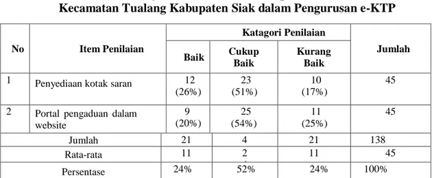 Tabel 9 :  Jawaban  Responden  Mengenai  Indikator   Pengaduan Berdasarkan  Pelaksanaan Pelayanan Administrasi Terpadu Kecamatan (Paten) Di  Kecamatan Tualang Kabupaten Siak dalam Pengurusan e-KTP 