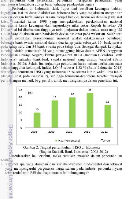 Gambar 2. Tingkat pertumbuhan IHSG di Indonesia 