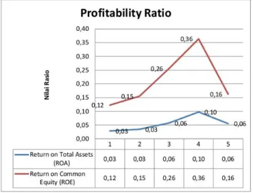 Gambar 1.3 Analisis Return on Equity PT Adaro Energy Tbk 