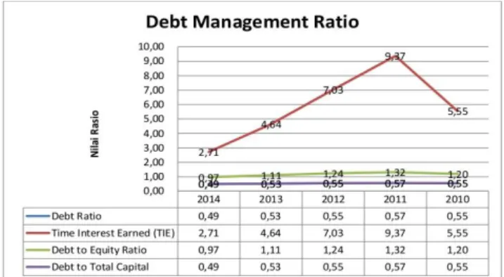 Gambar 1.4 Analisis Debt Equity Ratio PT Adaro Energy Tbk 