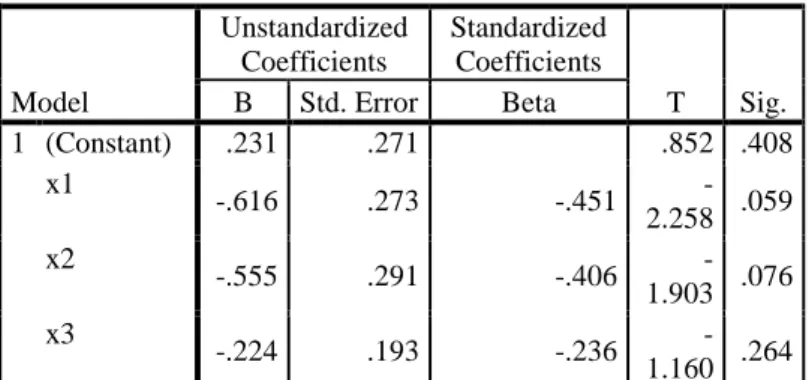 Tabel 4.8  Uji Glejser  Model  Unstandardized Coefficients  Standardized Coefficients  T  Sig