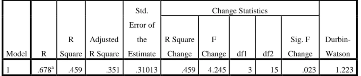 Tabel 4.9  Uji Durbin-Waston  Model Summary b Model  R  R  Square  Adjusted R Square  Std