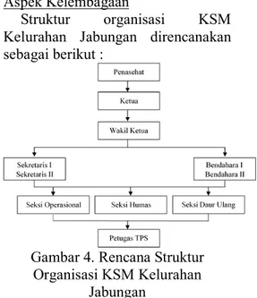 Gambar 4. Rencana Struktur  Organisasi KSM Kelurahan 