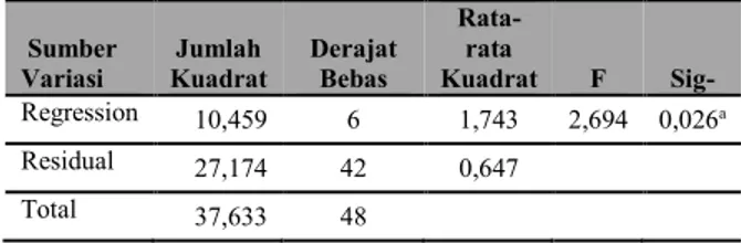 Tabel 5.  Hasil uji simultan (Uji F) dari data  responden di Banjarbaru Selatan