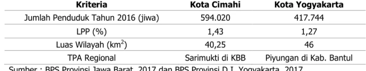Tabel 6. Perbandingan Jumlah Penduduk, Laju Pertumbuhan Penduduk dan Luas  Wilayah Kota-Kota di Indonesia 