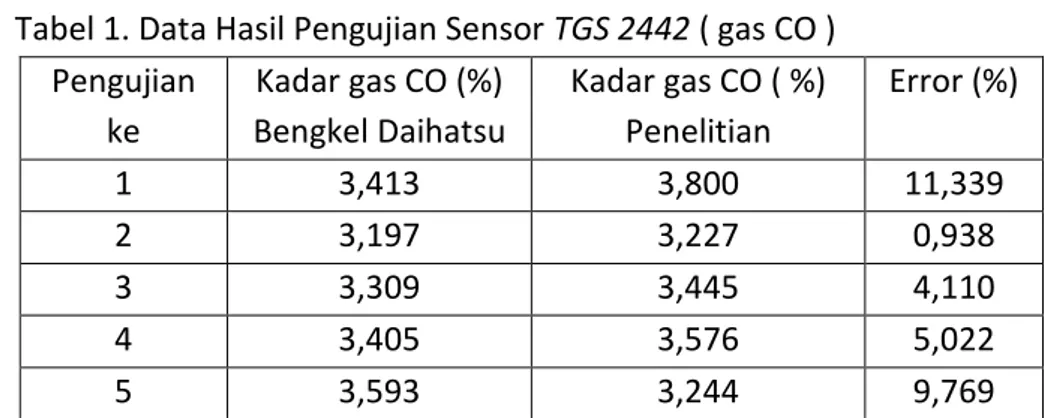 Tabel 1. Data Hasil Pengujian Sensor TGS 2442 ( gas CO )  Pengujian  ke  Kadar gas CO (%)  Bengkel Daihatsu  Kadar gas CO ( %) Penelitian  Error (%)  1  3,413  3,800  11,339  2  3,197  3,227  0,938  3  3,309  3,445  4,110  4  3,405  3,576  5,022  5  3,593 