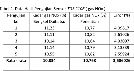 Tabel 2. Data Hasil Pengujian Sensor TGS 2106 ( gas NOx )  Pengujian 