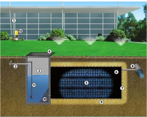 Gambar 2 Ground water tank system dengan menggunakan modular tank 