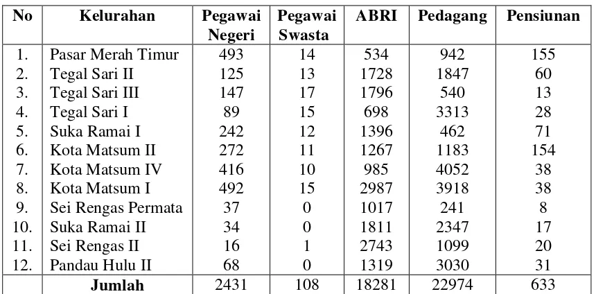 Tabel 4.6 Komposisi Mata Pencaharian Penduduk  