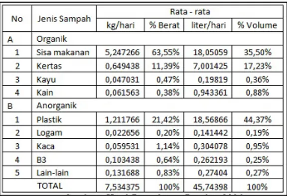 Tabel  8.  Berat  dan  Persentase  Komposisi  Sampah Kelurahan Tanjung Mas Tahun 2016 