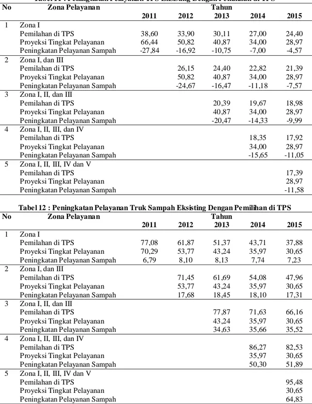 Tabel 11 : Peningkatan Pelayanan TPS Eksisting Dengan Pemilihan di TPS 