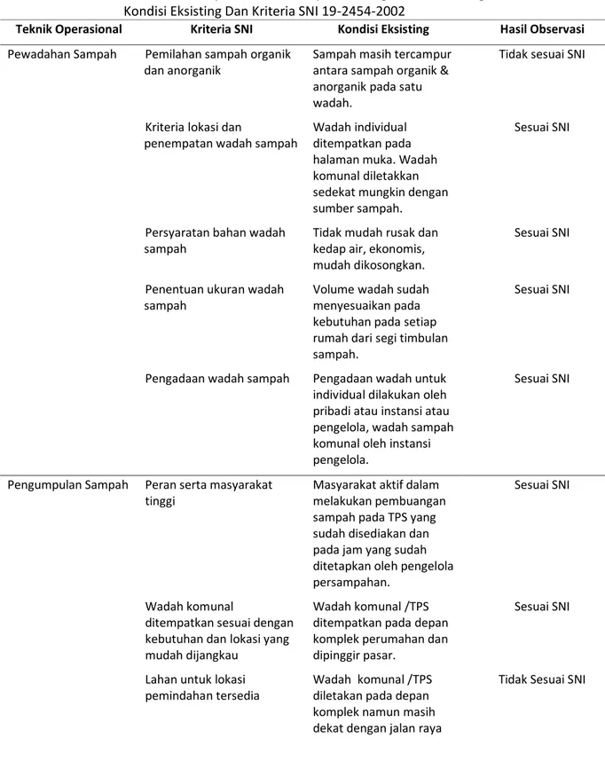 Tabel 4 Evaluasi Teknik Operasioal Persampahan Dengan Membandingkan  Kondisi Eksisting Dan Kriteria SNI 19-2454-2002 