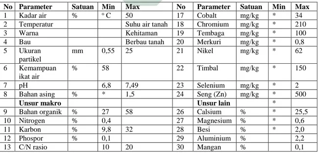 Tabel 2.3 Spesifikasi Kompos dari Sampah Organik Domestik 