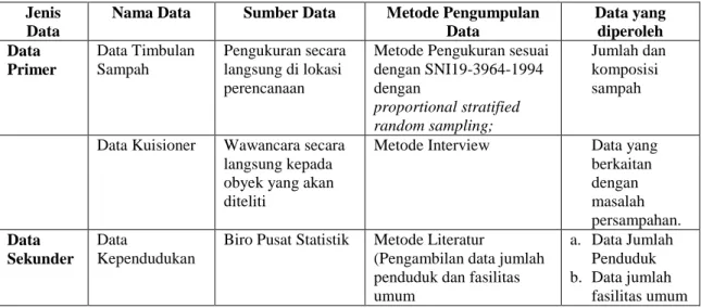 Tabel 3.2 Data Untuk Identifikasi Wilayah Perencanaan 