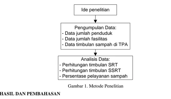 Gambar 1. Metode Penelitian 