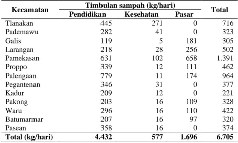 Tabel 2. Perhitungan Timbulan Sampah Sejenis Sampah Rumah Tangga Kabupaten Pamekasan  Tahun 2017 