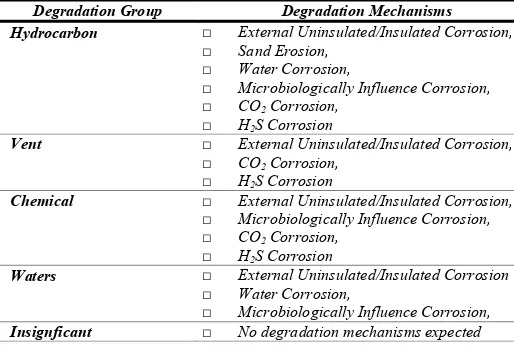 Tabel 2 degradation mechanisms  based on  fluid service 