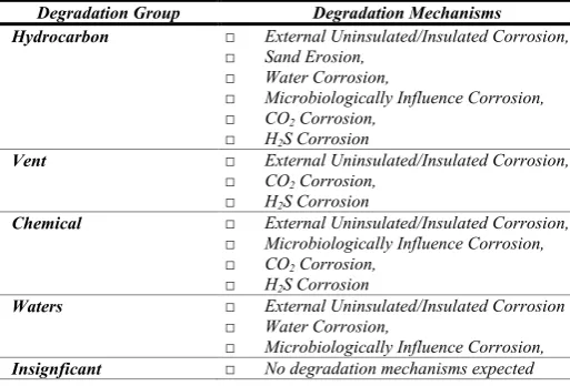 Tabel 2 degradation mechanisms  based on  fluid service 