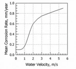 Gambar 3 Corrosion rate water variance 