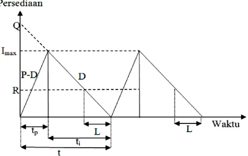 Gambar 2.2 Grafik EPQ 