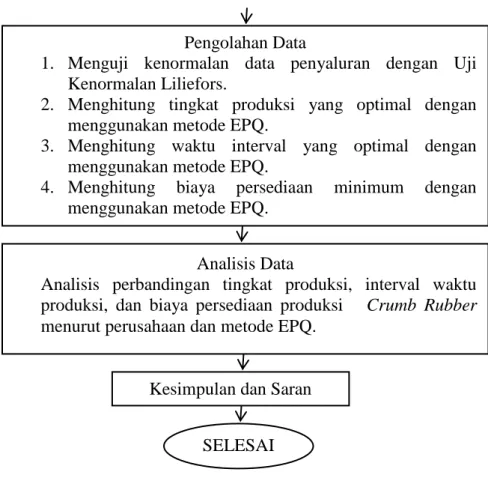 Gambar 3.1 Kerangka Penelitian 