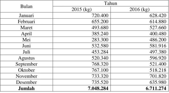 Tabel 4.1 Volume Produksi Crumb Rubber pada periode 2015-2016 