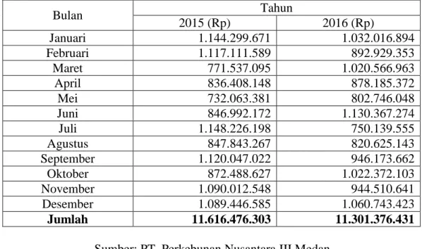Tabel 4.3 Biaya Pengadaan Crumb Rubber pada periode 2015-2016 