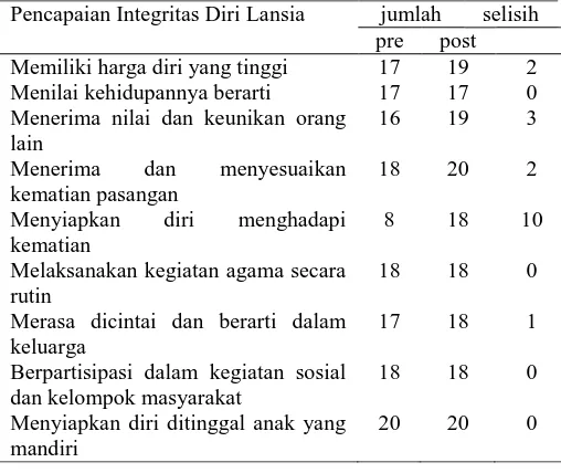 Tabel 3.1 Daftar Pencapaian Integritas Diri Lansia post TKT di RW 4 dan 8 Kelurahan Kebon Kalapa Kecamatan Bogor Tengah Tahun 2016 (n=20) 
