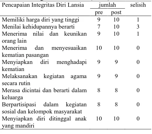 Tabel 4.14 Daftar Pencapaian Integritas Diri Lansia post Reminisence di RW 4 dan 8 