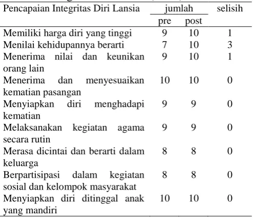 Tabel 4.14 Daftar Pencapaian Integritas Diri Lansia post Reminisence di RW 4 dan 8 