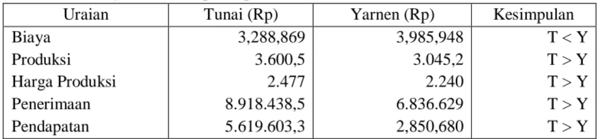 Tabel 3. Biaya dan Pendapatan per Hektar 