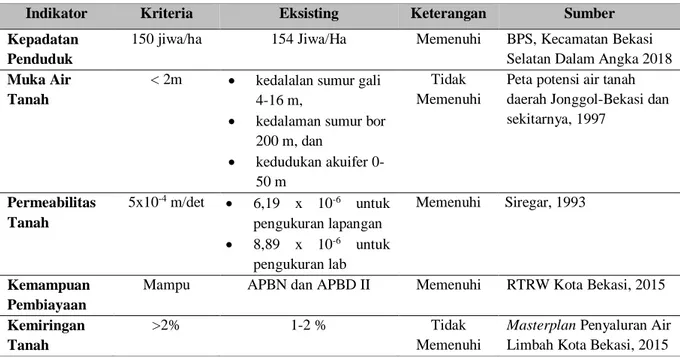 Tabel 4. Penentuan Jenis SPALD Kecamatan Bekasi Selatan 