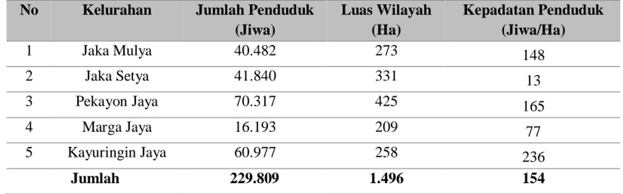 Tabel 1. Jumlah Penduduk. Luas Wilayah, dan Kepadatan Penduduk Kecamatan Bekasi Selatan [1] 