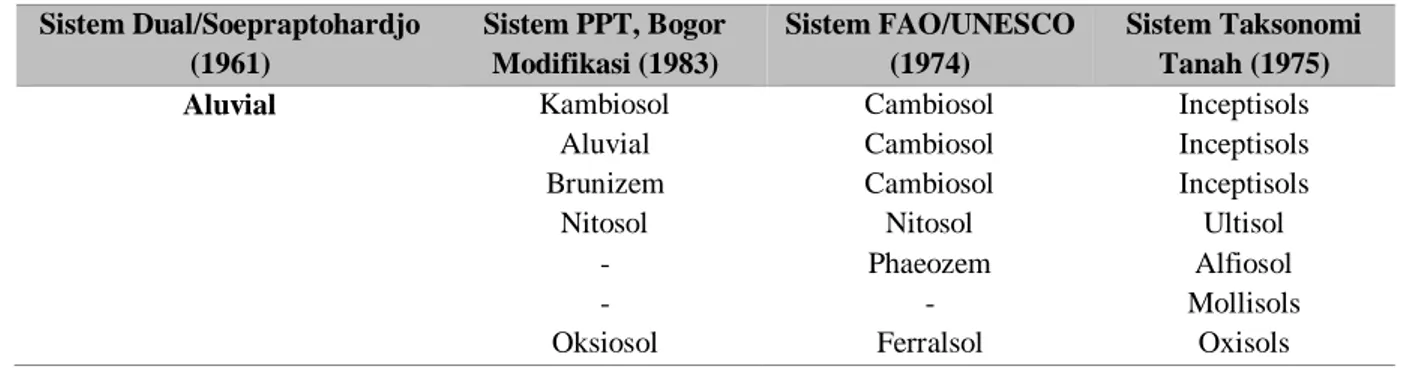 Tabel 2. Pendanaan Klasifikasi Taksonomi dan Penamaan Tanah [7]  Sistem Dual/Soepraptohardjo  (1961)  Sistem PPT, Bogor Modifikasi (1983)  Sistem FAO/UNESCO (1974)  Sistem Taksonomi Tanah (1975)  Aluvial  Kambiosol  Aluvial  Brunizem  Nitosol  -  -  Oksios