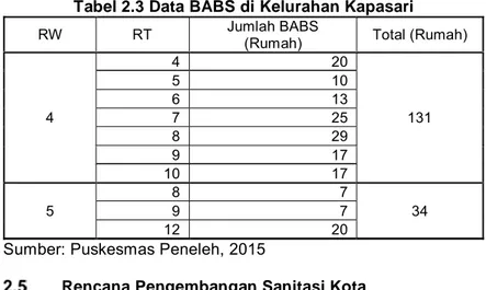 Tabel 2.3 Data BABS di Kelurahan Kapasari 