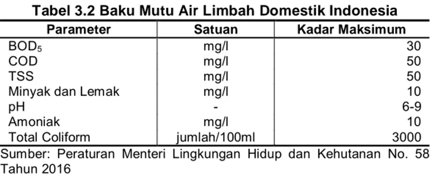 Tabel 3.2 Baku Mutu Air Limbah Domestik Indonesia  Parameter  Satuan  Kadar Maksimum 