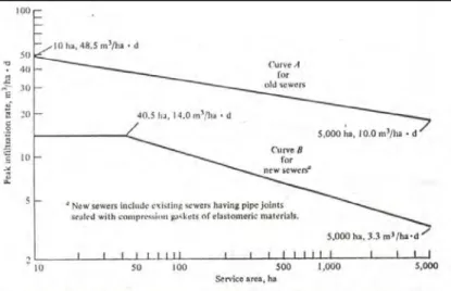 Gambar 3.1 Grafik Peak Infiltration Allowance  (Sumber : Metcalf and Eddy, 1981) 