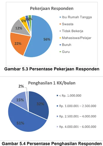 Gambar 5.3 Persentase Pekerjaan Responden 