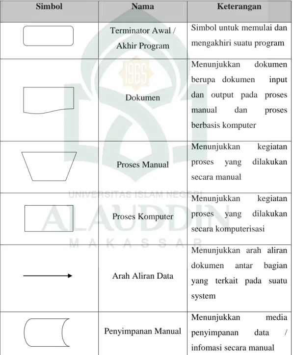 Tabel 1 Daftar Simbol Flowmap Diagram (Jogiyanto, 2001) 