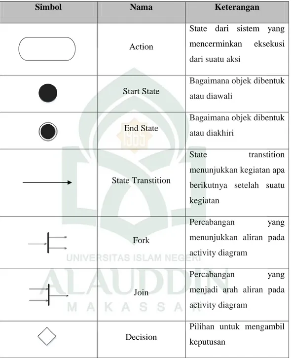 Tabel 5 Daftar Simbol Activity Diagram (Herry, 2014) 