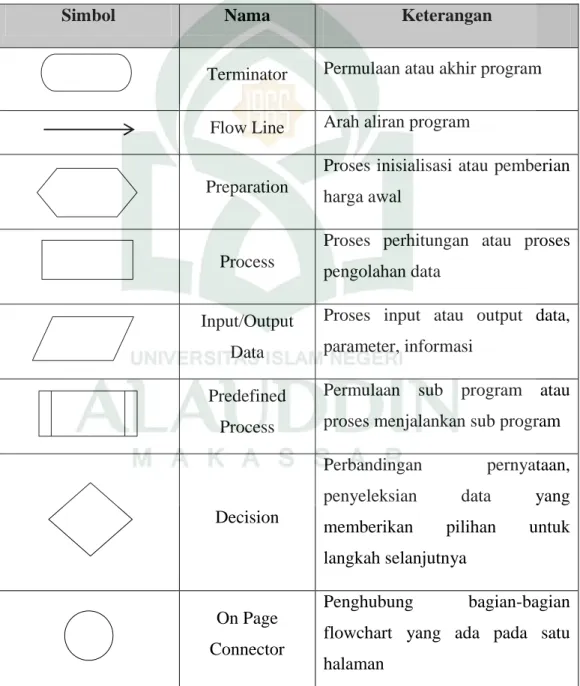 Tabel 6 Daftar Simbol Flowchart (Kristanto, 2003) 