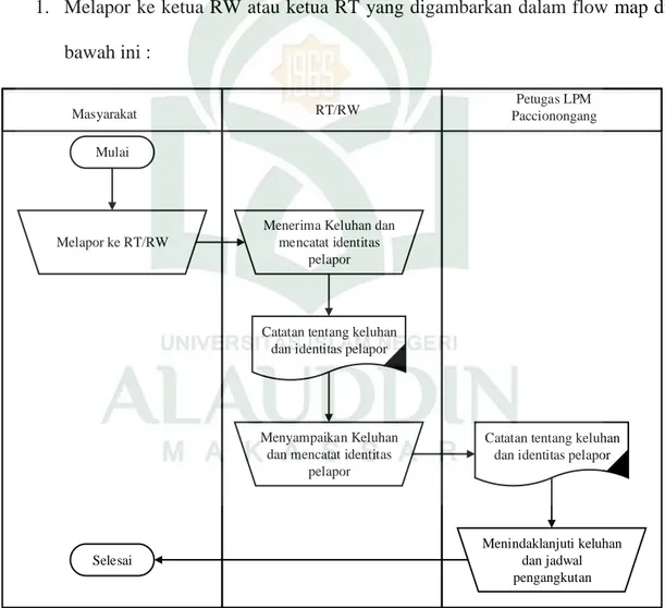 Gambar IV. 1 Flow Map Diagram pada Sistem yang Sedang Berjalan 