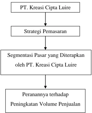 GAMBAR 2.2  KERANGKA BERPIKIR 