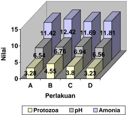 Gambar 1.  Populasi protozoa (…x 10 5  sel/ml), pH, dan kadar amonia (mM) cairan                      rumen kambing yang diberi konsentrat yang disuplementasi beberapa                      sumber mineral  11.42 12.42 11.69 11.816.546.766.946.563.284.553.83