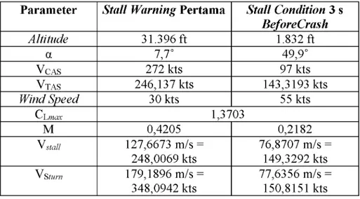 Tabel  3.1  Perbandingan Data Pendekatan Analitik dengan Data FDR Parameter Stall  Warning Pertama Stall Condition 3 s 