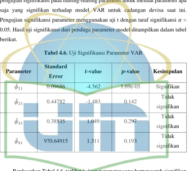 Tabel 4.6. Uji Signifikansi Parameter VAR 