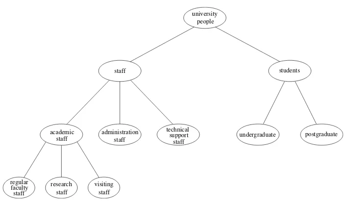 Figure 1.1A hierarchy
