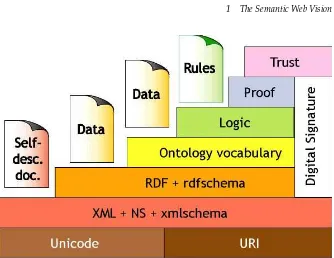 Figure 1.3A layered approach to the Semantic Web